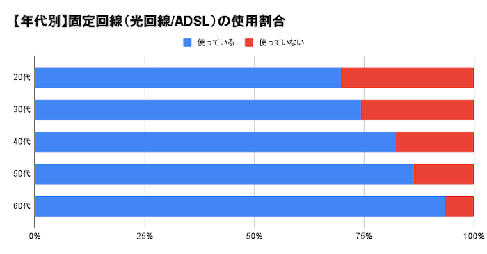 光回線の使用割合年代別にアンケート