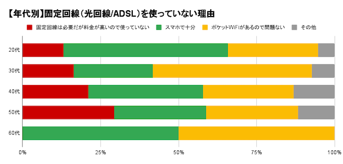 年代別の光回線を使っていない理由