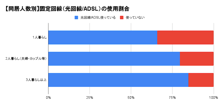 光回線の同居人数別でアンケート