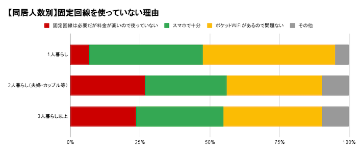 同居人数別の光回線を使っていない理由