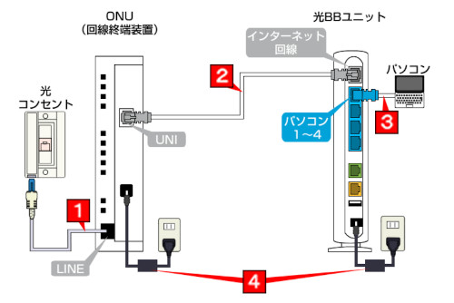 ONU（光回線終端装置）