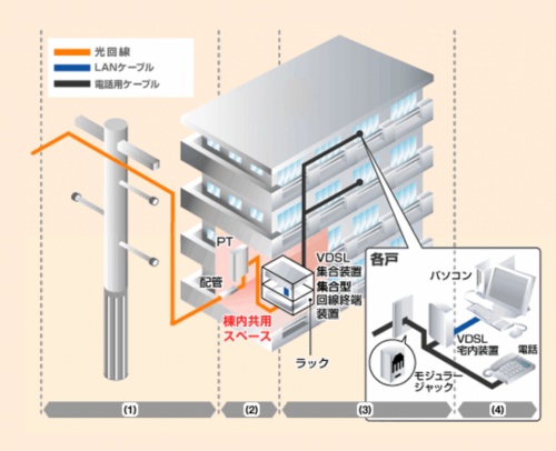 VDSL配線方式の工事内容・立会い有無
