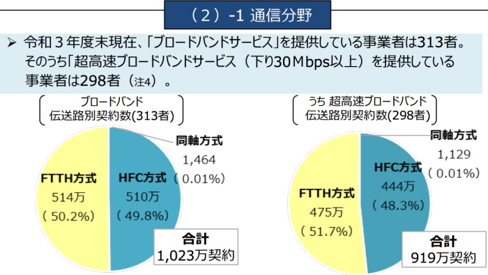 CATVインターネットも速度は向上している！光ファイバーを使用している場合も
