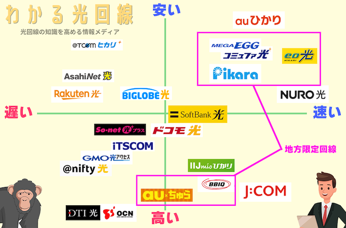 光回線の料金と速度を比較