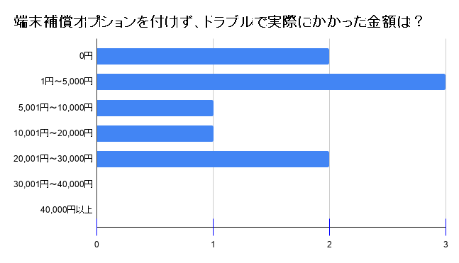補償は必要ない理由①故障などで支払う金額よりもオプション料金を払い続けた方が高くつく可能性が高い