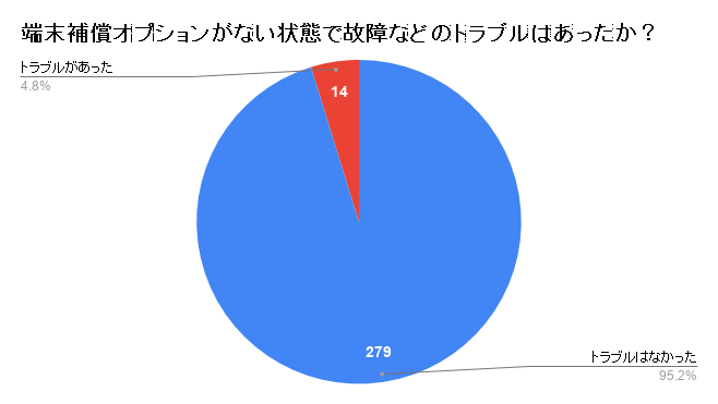 ポケット型WiFi端末補償オプション未加入者で故障などのトラブルが起きた割合