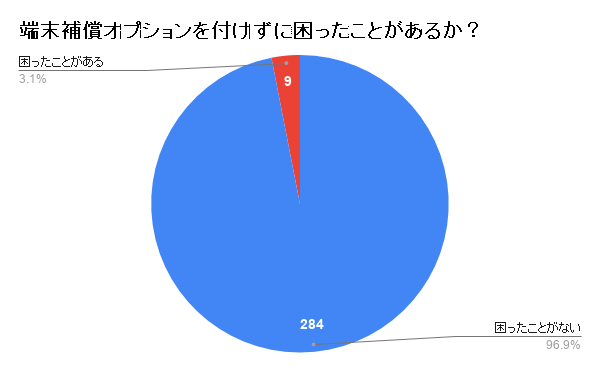 ポケット型WiFi端末補償オプション未加入で困ったことがある人の割合