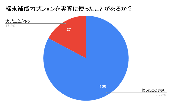 実際にポケット型WiFiの端末補償オプションを使った人の割合