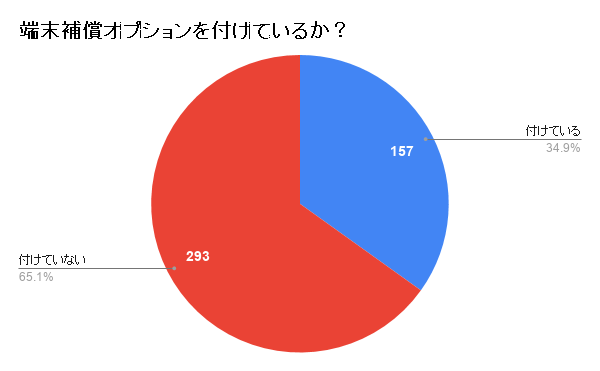 ポケット型WiFi端末補償オプションの加入者の割合