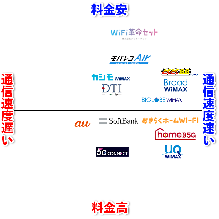 ホームルーターの比較