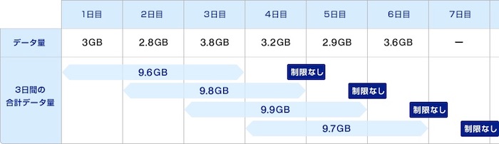 直近3日間の通信データ量の合計が10GB以下