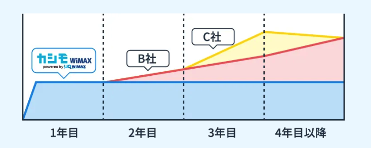 カシモWiMAXの料金