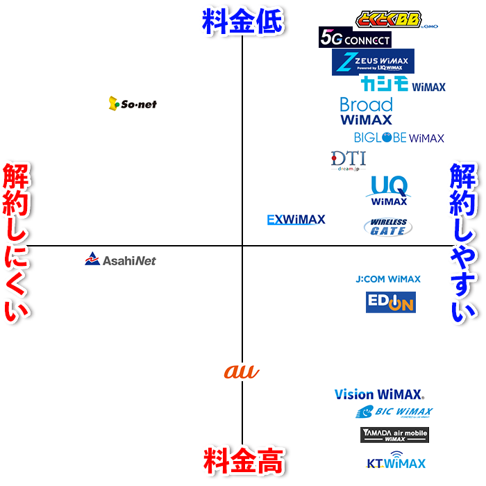 WiMAXを比較したポジショニングマップ