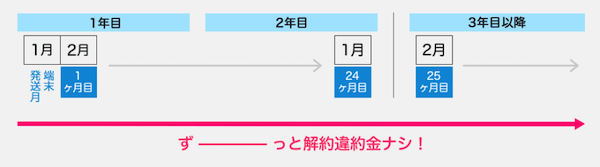 GMO WiMAXの違約金無料