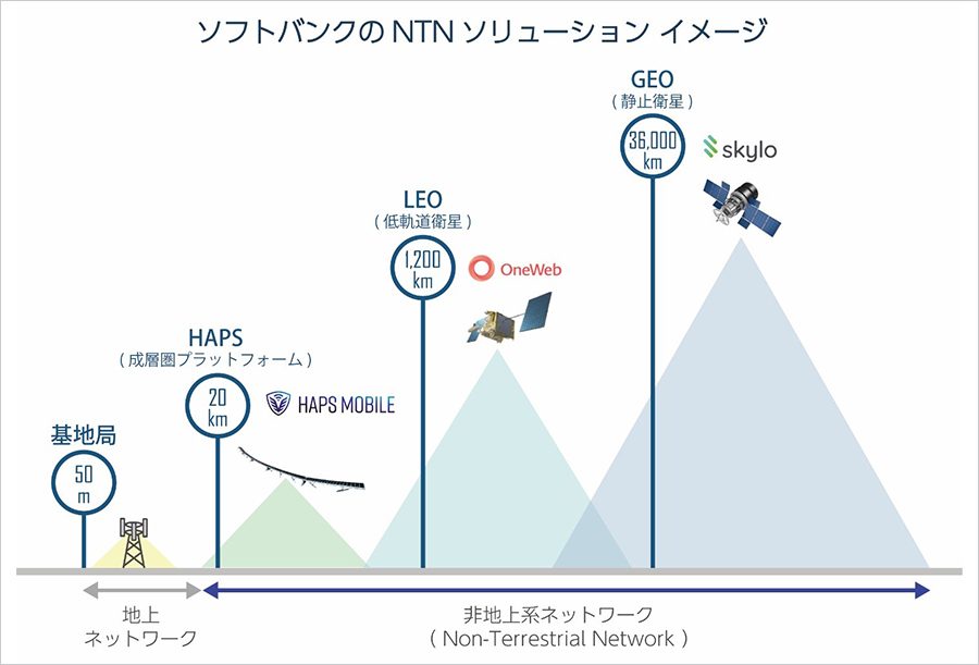 非地上系ネットワーク構築のイメージ