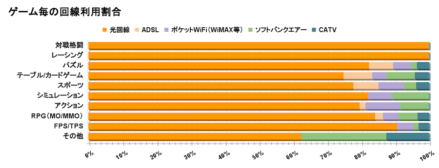 オンラインゲーム毎の回線利用割合