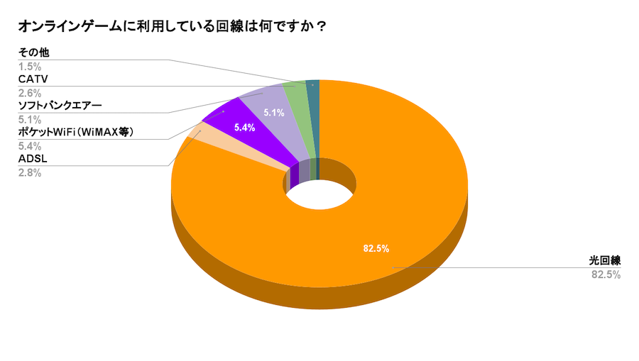 オンラインゲームに利用している回線