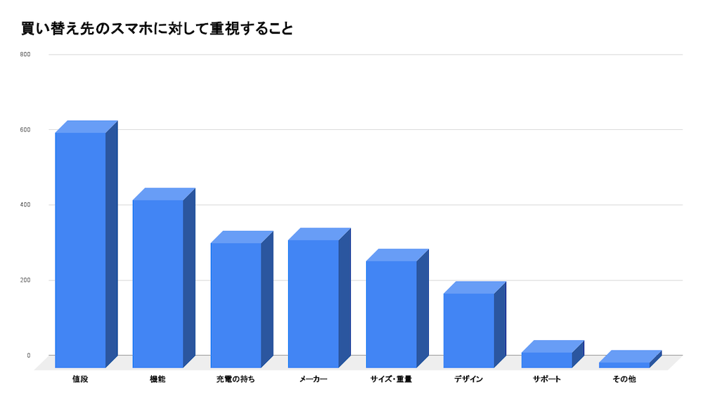 スマホを買い換える際に重視するポイント