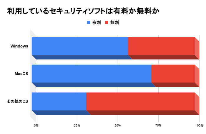 セキュリティソフトは有料か無料か