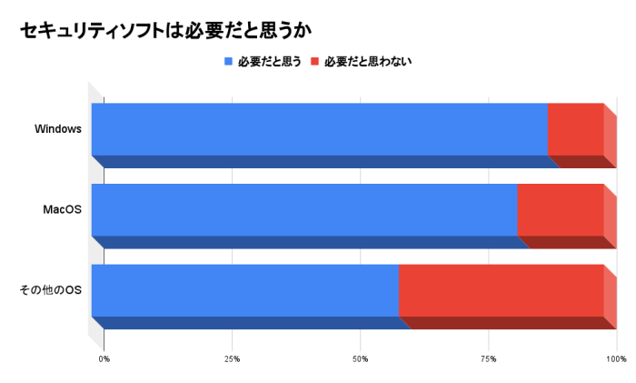 セキュリティソフトの必要性に関する意識