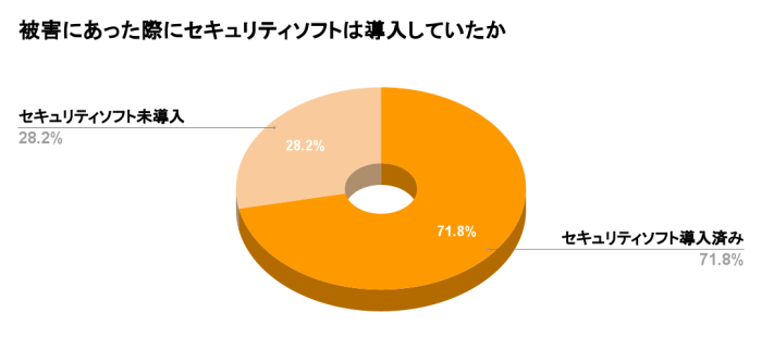 被害にあった際にセキュリティソフトを導入していたか