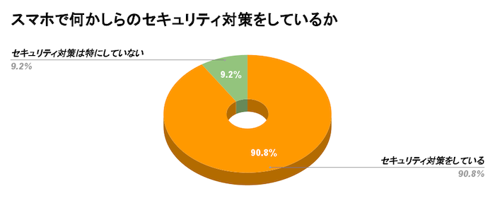 スマホのセキュリティ対策を実施しているか