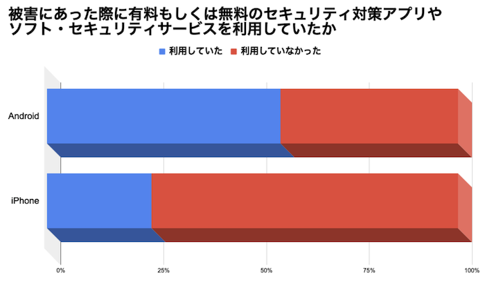 被害にあった際にセキュリティ対策アプリやソフトを導入していたか