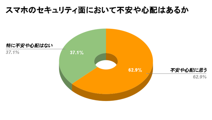 スマホのセキュリティ面において不安や心配はあるか