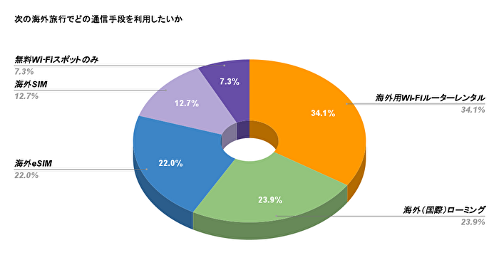 次の海外旅行でどの通信手段を利用したいか