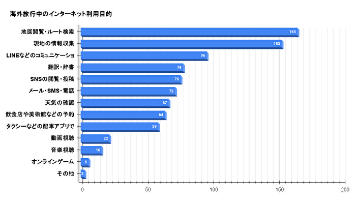 海外旅行中のインターネット利用目的