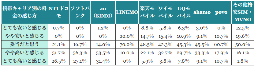 携帯キャリア別の月額料金の感じ方グラフ